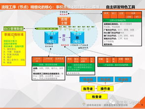 如何有效實施企業(yè)管理診斷 以軟件開發(fā)領(lǐng)域為例